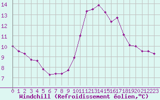 Courbe du refroidissement olien pour Colmar-Ouest (68)
