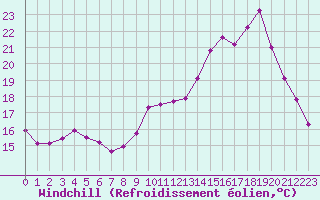 Courbe du refroidissement olien pour Chambry / Aix-Les-Bains (73)