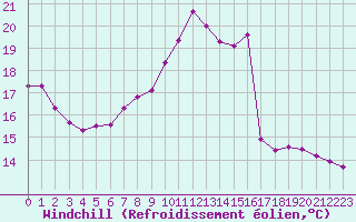 Courbe du refroidissement olien pour Eu (76)