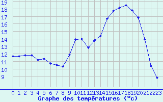Courbe de tempratures pour Rmering-ls-Puttelange (57)