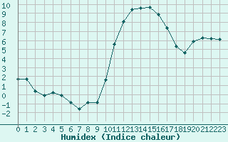 Courbe de l'humidex pour Herbault (41)