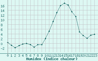 Courbe de l'humidex pour Guret Saint-Laurent (23)