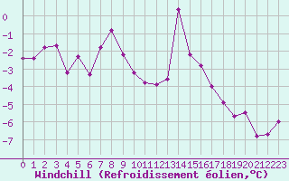 Courbe du refroidissement olien pour Ble / Mulhouse (68)