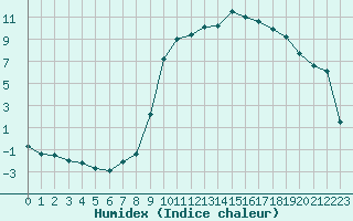 Courbe de l'humidex pour Luxeuil (70)