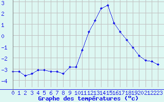 Courbe de tempratures pour Lans-en-Vercors - Les Allires (38)