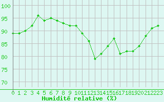 Courbe de l'humidit relative pour Vias (34)