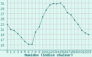 Courbe de l'humidex pour Poitiers (86)