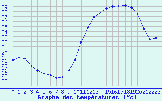 Courbe de tempratures pour Pau (64)