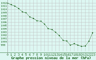 Courbe de la pression atmosphrique pour Rodez (12)