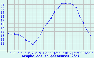 Courbe de tempratures pour Hd-Bazouges (35)