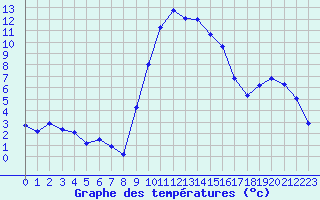 Courbe de tempratures pour Xonrupt-Longemer (88)