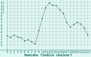 Courbe de l'humidex pour Xonrupt-Longemer (88)