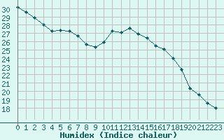 Courbe de l'humidex pour Narbonne-Ouest (11)