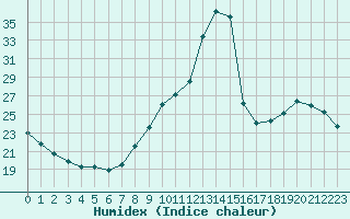 Courbe de l'humidex pour Haegen (67)