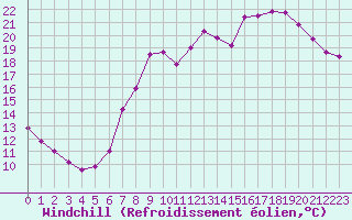 Courbe du refroidissement olien pour Colmar (68)