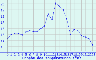 Courbe de tempratures pour Ile Rousse (2B)