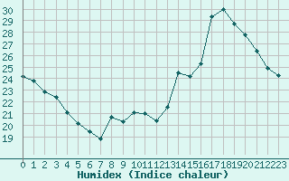 Courbe de l'humidex pour Bures-sur-Yvette (91)