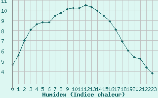 Courbe de l'humidex pour Aizenay (85)