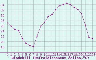 Courbe du refroidissement olien pour Grenoble/St-Etienne-St-Geoirs (38)