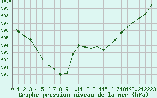 Courbe de la pression atmosphrique pour Cernay (86)