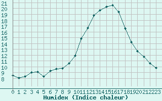 Courbe de l'humidex pour Als (30)