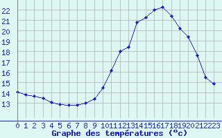 Courbe de tempratures pour Bagnres-de-Luchon (31)