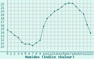 Courbe de l'humidex pour Sainte-Ouenne (79)