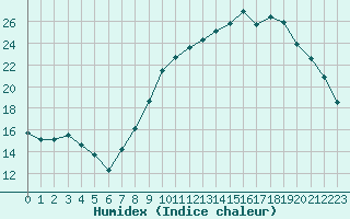 Courbe de l'humidex pour Lorient (56)