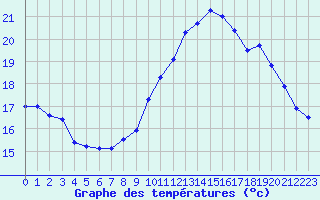 Courbe de tempratures pour Muret (31)