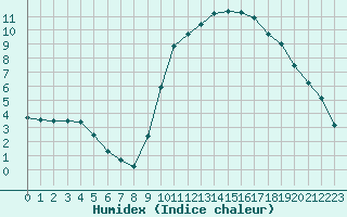 Courbe de l'humidex pour Bagnres-de-Luchon (31)