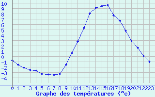 Courbe de tempratures pour Remich (Lu)