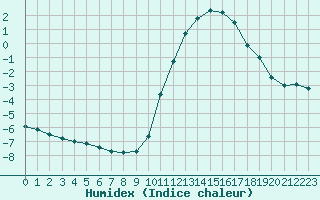 Courbe de l'humidex pour Saint-Philbert-sur-Risle (27)