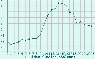 Courbe de l'humidex pour Cerisiers (89)