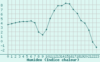 Courbe de l'humidex pour Albi (81)