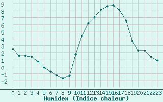 Courbe de l'humidex pour Clermont de l'Oise (60)