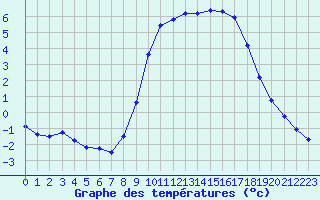 Courbe de tempratures pour Gap-Sud (05)