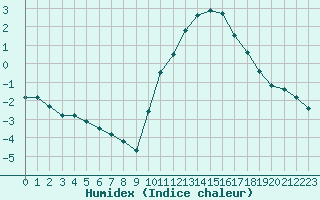 Courbe de l'humidex pour Sorcy-Bauthmont (08)