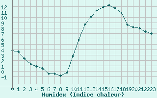 Courbe de l'humidex pour Berson (33)