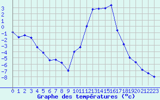 Courbe de tempratures pour Embrun (05)