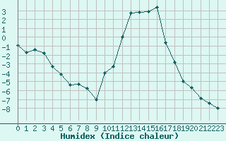 Courbe de l'humidex pour Embrun (05)