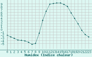 Courbe de l'humidex pour Lans-en-Vercors (38)