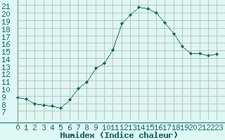 Courbe de l'humidex pour Berson (33)