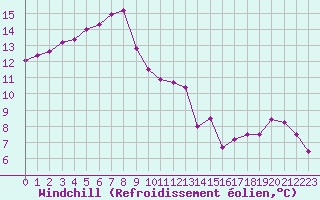 Courbe du refroidissement olien pour Vichy (03)