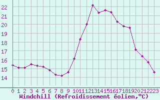 Courbe du refroidissement olien pour Aix-en-Provence (13)