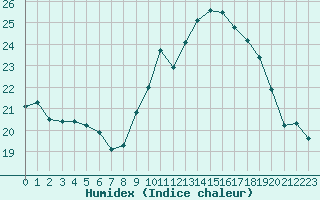 Courbe de l'humidex pour Crest (26)