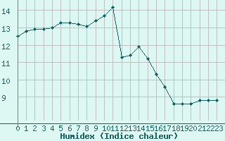 Courbe de l'humidex pour Pontoise - Cormeilles (95)