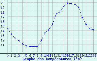 Courbe de tempratures pour Verneuil (78)