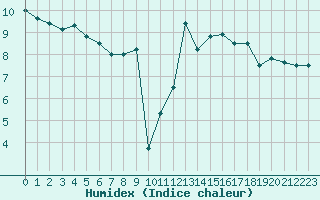 Courbe de l'humidex pour Ile Rousse (2B)