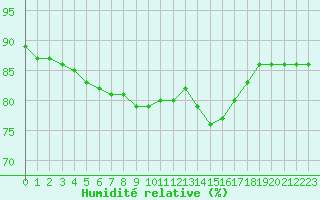 Courbe de l'humidit relative pour Saint-Philbert-sur-Risle (27)