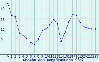 Courbe de tempratures pour Grenoble/St-Etienne-St-Geoirs (38)